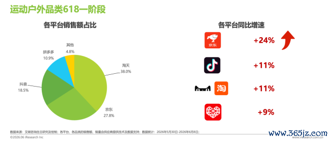艾瑞618消耗知悉:京东珠宝首饰、清爽户外品类领跑行业 增速双第一!