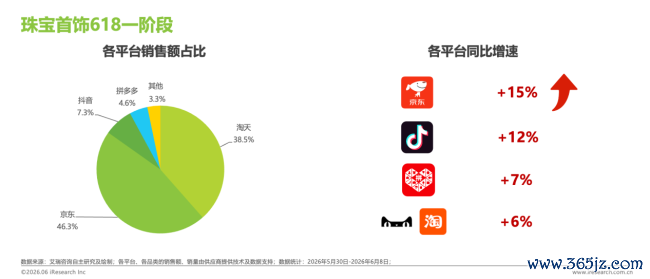 艾瑞618消耗知悉:京东珠宝首饰、清爽户外品类领跑行业 增速双第一!